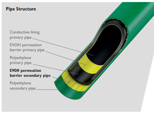 HDPE Petrol Pipe